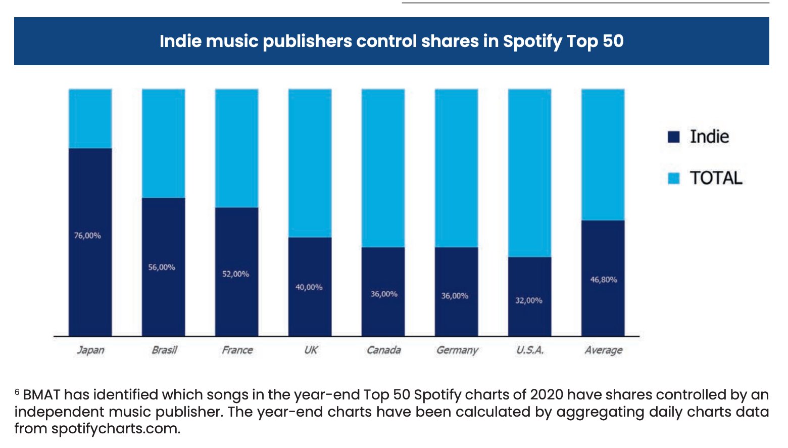 besøg længde Sydøst BMAT on Twitter: "We helped @IMPForum see which charted 2020 songs have  shares controlled by independent publishers. "In Canada and Germany indie  publishers control shares on 36% of the tracks, in France