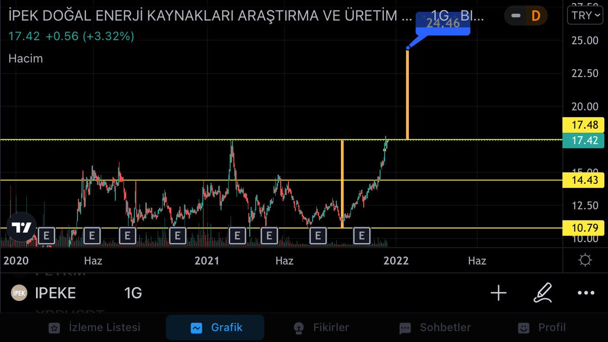 17.48 uzerinde kalirsa onu acilir #IPEKE yarin gorelim