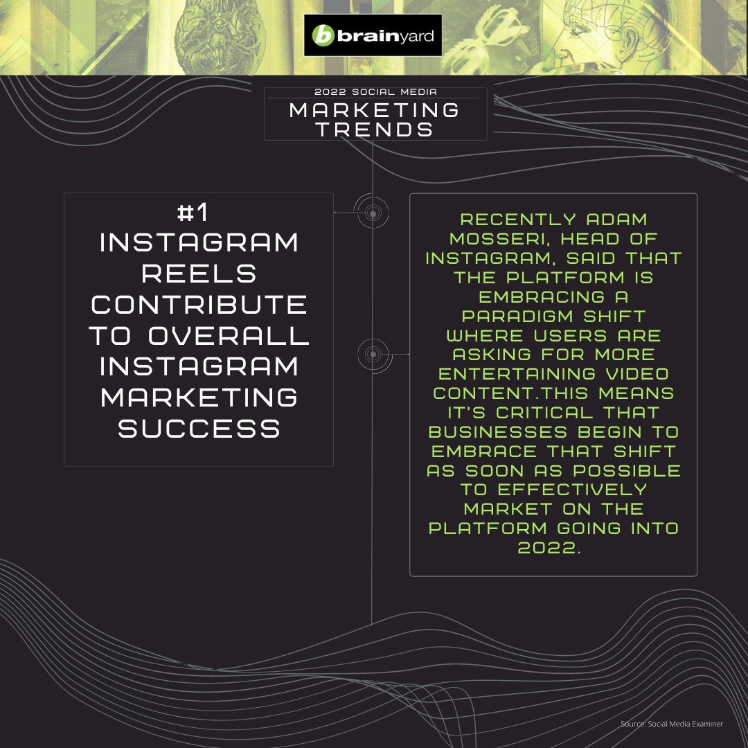 2022 Social Media | Marketing Trends
Trend #1: Instagram Reels contribute to overall Instagram marketing success. 

Are you planning to use IG Reels in 2022?
#IGReels #BrainyardMarketing