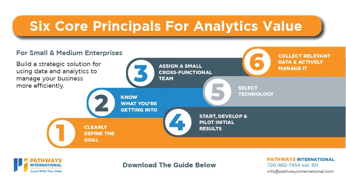 PathwaysIntUS's tweet image. How do you build a strategic solution for using data and analytics to manage your business more efficiently? Download our guide for small to medium enterprises today. buff.ly/3m5Ieg5