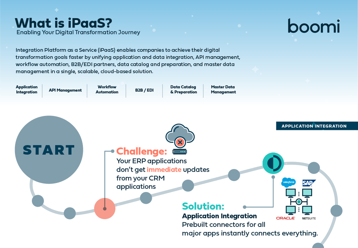 boomi's tweet photo. #iPaaS enables companies to achieve their #digitaltransformation goals faster by unifying application and data integration and more in a single, scalable, cloud-based solution. Learn more: https://t.co/y6jnrCKmX9 https://t.co/tyV196bU8Z