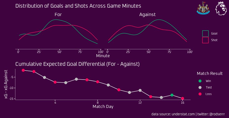 rodserrr's tweet photo. Pre-match @LFC League rival analysis thread.
Only EPL season 21/22

data from https://t.co/HvWpJsV0z5 extracted with {#worldfootballR} 📦
messy code: https://t.co/vAUZLHaGyC

Starting  on matchday 17th against #NewcastleUnited
#rstats https://t.co/VZMhsTxpg5