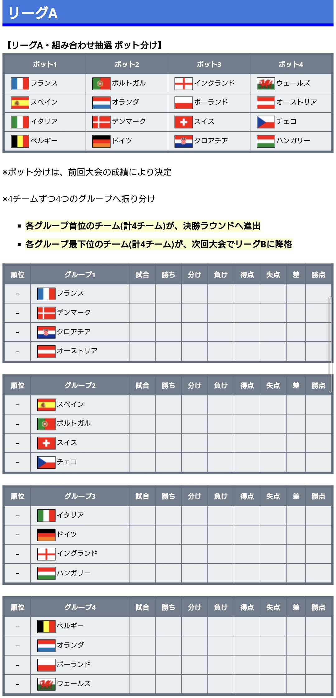 ワールドサッカー代表戦 Uefaネーションズリーグ22 23 リーグaではイタリア ドイツ イングランドが同組に スペインはポルトガルらと ベルギーはオランダらと同組 日程 グループステージ 22 6 2 9 27 決勝ラウンド 23 6 14 18 降格