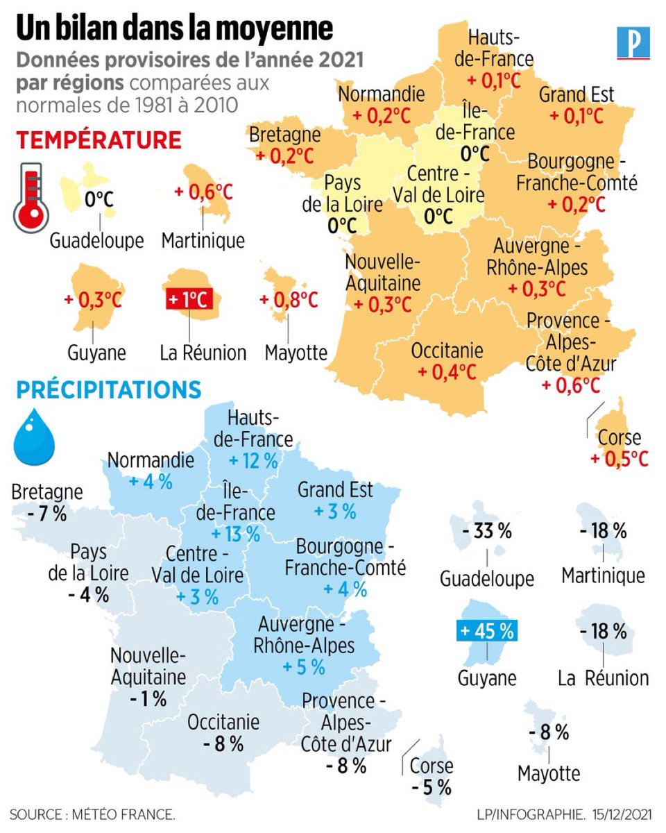 uce_loire's tweet photo. 🔥🌍 #meteo : 2021 devrait entrer dans le top 10 des années les plus chaudes ! #Paysdelaloire #climat 
https://t.co/u4am5zZCst… https://t.co/Z4Yb0BNDIK