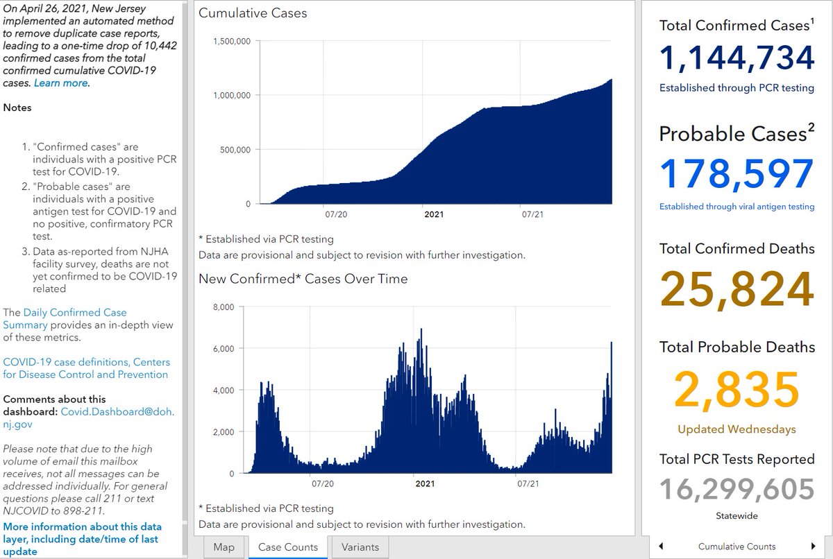 NEW JERSEY #COVID19 UPDATE:
➡️6,271 new positive PCR tests
➡️1,144,734 total positive PCR tests
➡️1,366 new positive antigen tests
➡️178,597 total positive antigen tests
➡️16 new confirmed deaths
➡️25,824 total confirmed deaths
➡️2,835 probable deaths

covid19.nj.gov