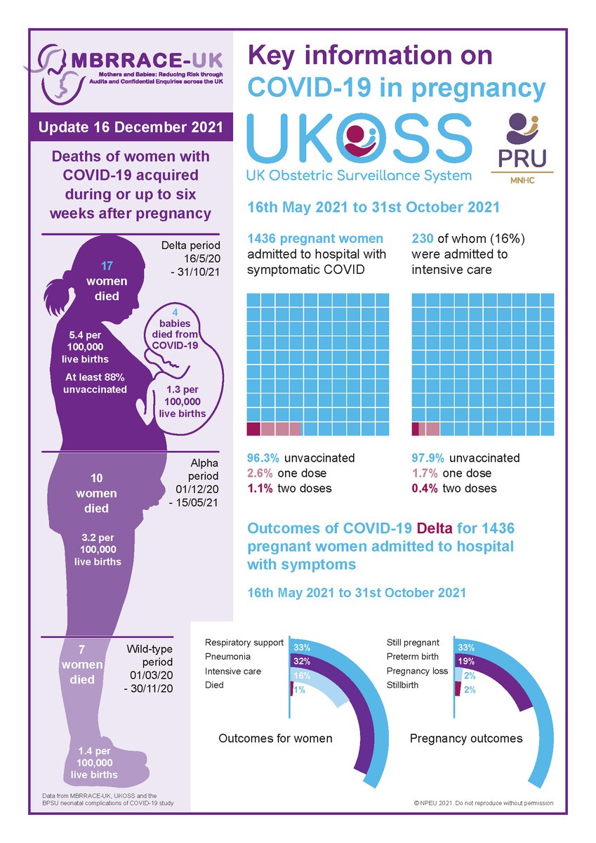 Latest data from <a href="/mbrrace/">MBRRACE  UK</a>  <a href="/NPEU_UKOSS/">UKOSS</a>  <a href="/BPSUtweet/">BPSU</a> showing worsening outcomes from covid-19 amongst pregnant women and their babies. This underpins new JCVI recommendation that pregnant women are considered an at risk group. Vaccination strongly protective against severe disease.