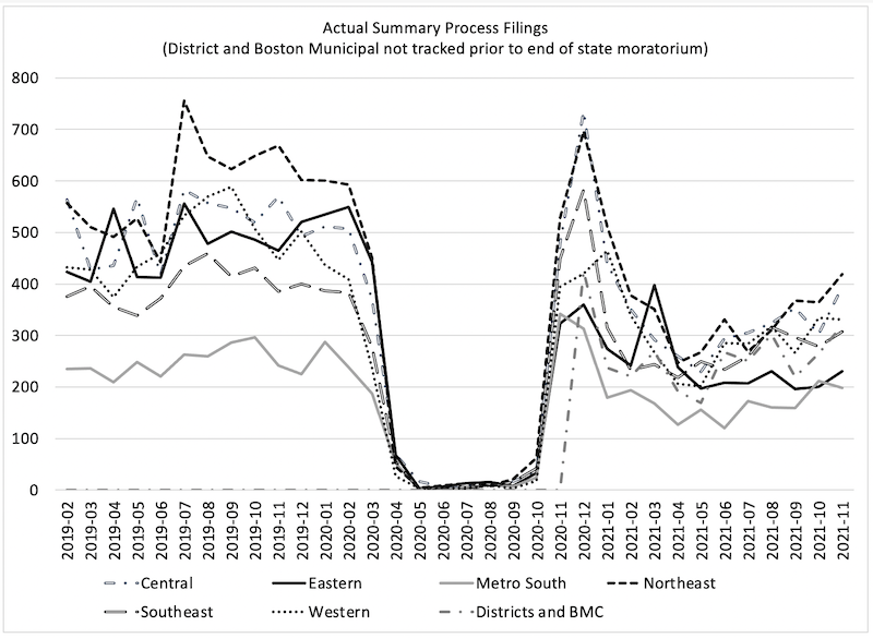 MassLandlords's tweet photo. Report: Summary Process Filings Month Ending 2021 November 30. The number of filings this period is not statistically different from the pre-pandemic housing crisis baseline. https://t.co/QthA6XUmeE https://t.co/EuWR6zXz0F