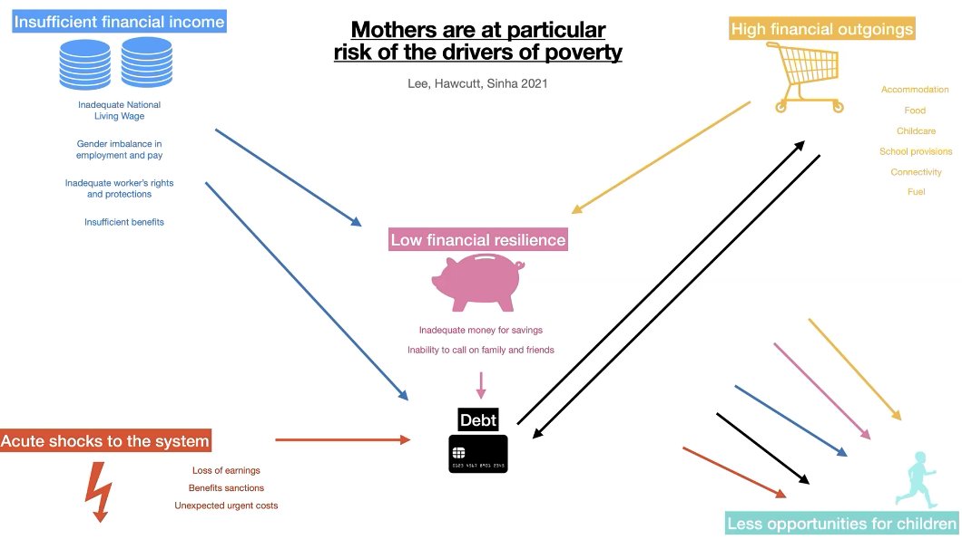 Where does childhood poverty start from? Is it 'maternal choices'? Nope- its about mothers/parents trying to keep their own and their children's lives afloat. #povertykillschildren