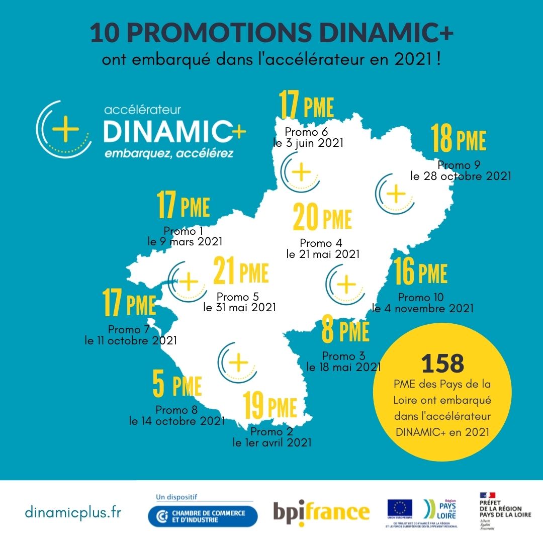 DINAMICPDL's tweet photo. 🔎La #TeamDINAMIC+ est ravie et fière d'avoir fait embarquer 10 promotions de PME des Pays de la Loire en 2021 !🙋💁♂️La confiance et l'engagement de ces 158 dirigeants renforce encore notre entrain à les accompagner !
#conseilentreprise #performance #accompagnementstratégique https://t.co/C5jSu3eIq9