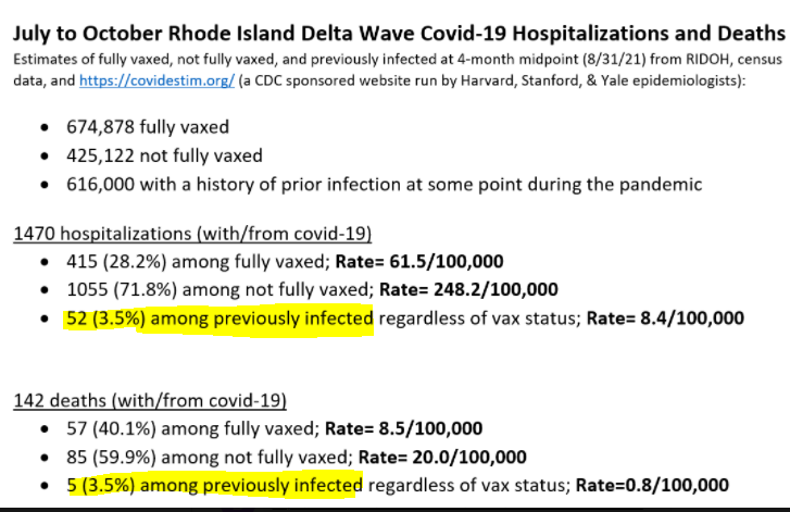 RICenterFreedom's tweet photo. RI's own data shows that NATURALLY ACQUIRED IMMUNITY (like Dr Skoly has) overwhelmingly provides greater protection than vaccines alone.

Yet @govMckee and @RISpeaker continue to deny the science and put HC workers out of work FOR NO MEDICAL REASON!

https://t.co/C7hnVgmq1d https://t.co/BK8B8GgNIx