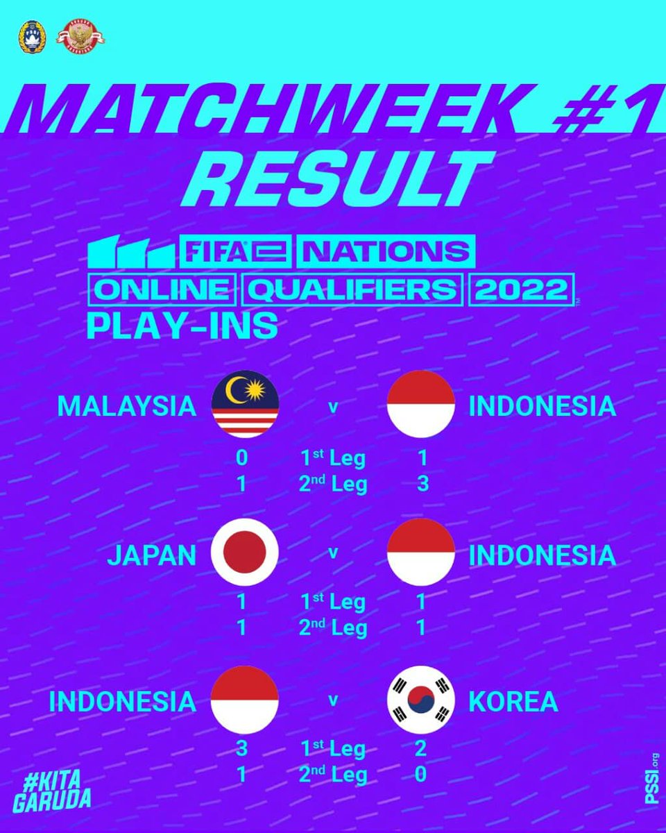PSSI's tweet photo. eNational Squad Indonesia berhasil mengungguli Malaysia dan Korea pada gelaran FIFAe Nations Online Qualifiers 2022 Play-Ins, namun harus puas dengan hasil imbang pada laga kontra Jepang.

Terus semangat tatap pertandingan selanjutnya! 🔥

#KitaGaruda #MeraihImpian #TimnasDay https://t.co/F8H8S3jvn1