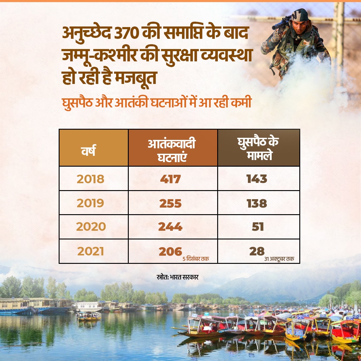 LalSinghArya's tweet photo. जम्मू कश्मीर से अनुच्छेद 370 की समाप्ति के बाद से घुसपैठ और आतंकवादी घटनाओं में लगातार कमी आ रही है।
#NationFirst https://t.co/GgKVCOcY6D