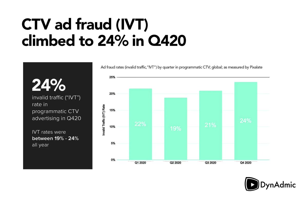 DynAdmic registers Invalid Traffic rates of 2% compared to the industry average of 19% - 24%. We deliver hyper-targeted viewership with the lowest  IVT rates in the market. Get the most out of CTV and ensure that your ad dollars are well spent. 

buff.ly/3pSQosN