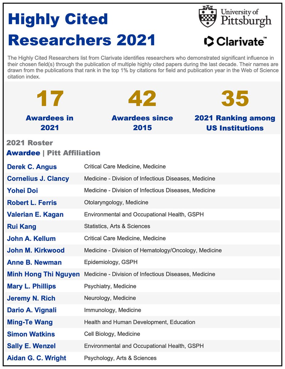 EOH's own Sally Wenzel and Valerian Kagan are High Cited Researchers 2021 awardees by Clarivate. Congratulations! #H2P #Science #Research