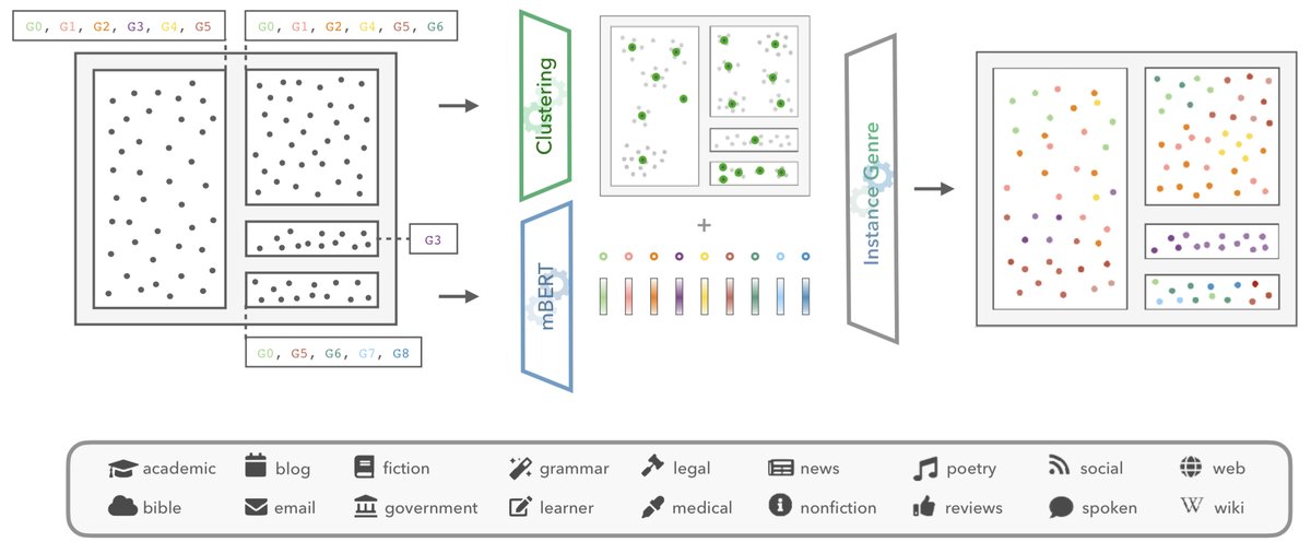 mxmeij's tweet image. For #SyntaxFest2021 w/ @robvanderg and @barbara_plank, we ask:
How Universal is Genre in Universal Dependencies?
📄arxiv.org/abs/2112.04971
🧵Across 114 langs + 18 genres, UD metadata are noisy, but a combination of local + global features can recover the true genre distribution.