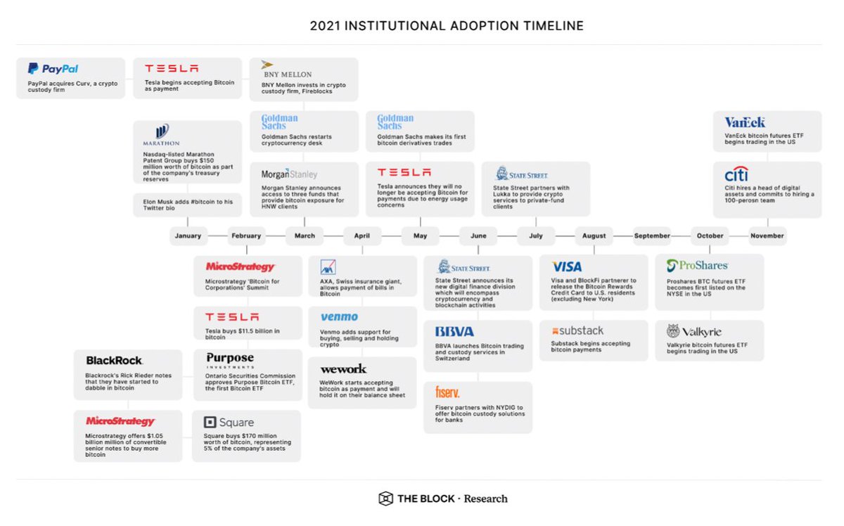 lawmaster's tweet photo. 3/ This is the year when institutional adoption finally happened. While still extremely speculative, the space is now infinitely more mature than ever before. Unlike in 2017 when it wasn't clear yet, it's now obvious crypto is not going away. https://t.co/ypcwzqkUkQ