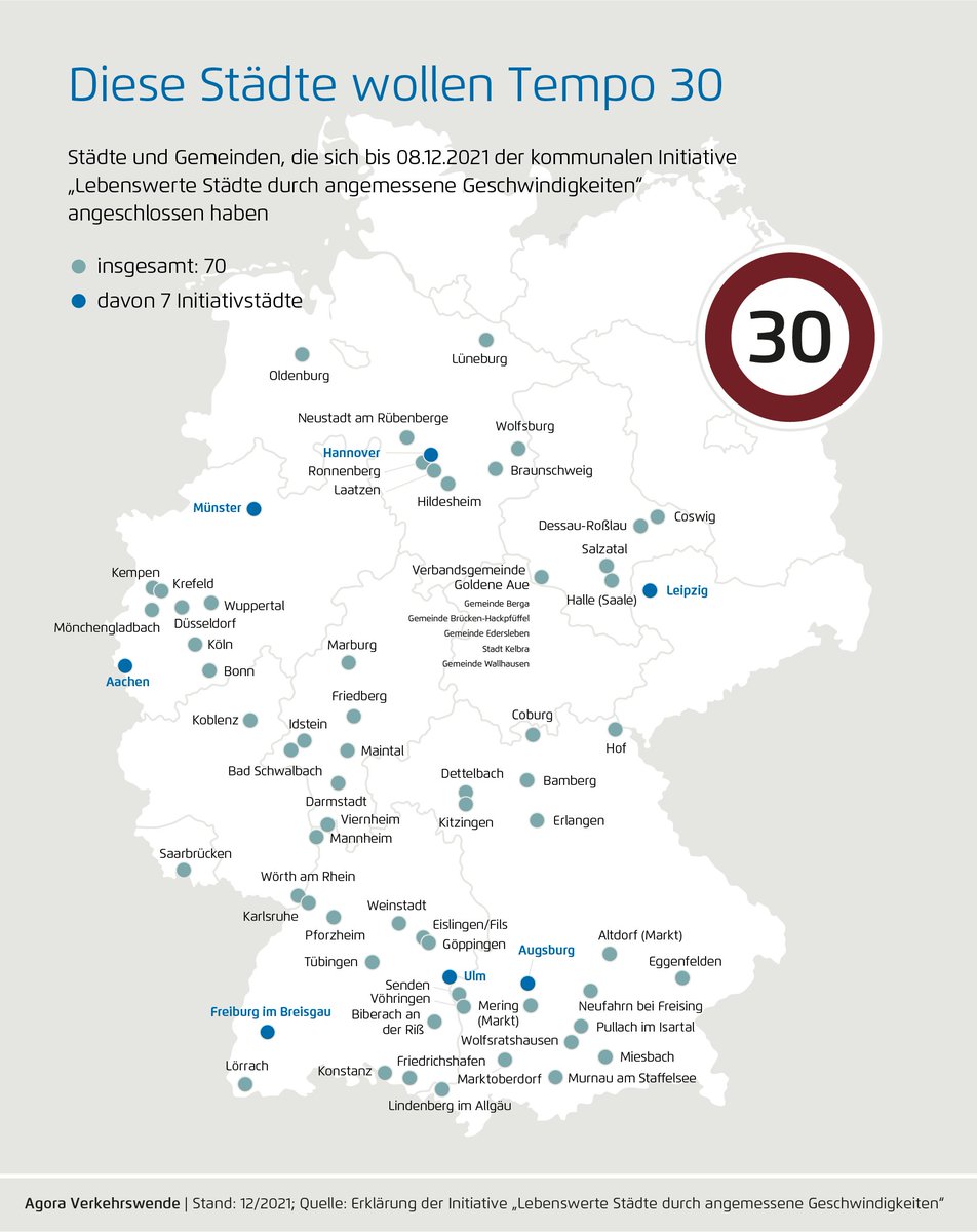 Storch_i's tweet photo. 70 Städte &amp; Gemeinden in ganz DL haben sich der Initiative "Lebenswerte Städte durch angemessene Geschwindigkeiten" (https://t.co/MsK0jhmjkY) angeschlossen.

Ich finde: wir sollten ihnen ermöglichen #Tempo30 als Regelgeschwindigkeit (und Tempo 50 als Ausnahme)  einzurichten. https://t.co/fi1iv5agSm