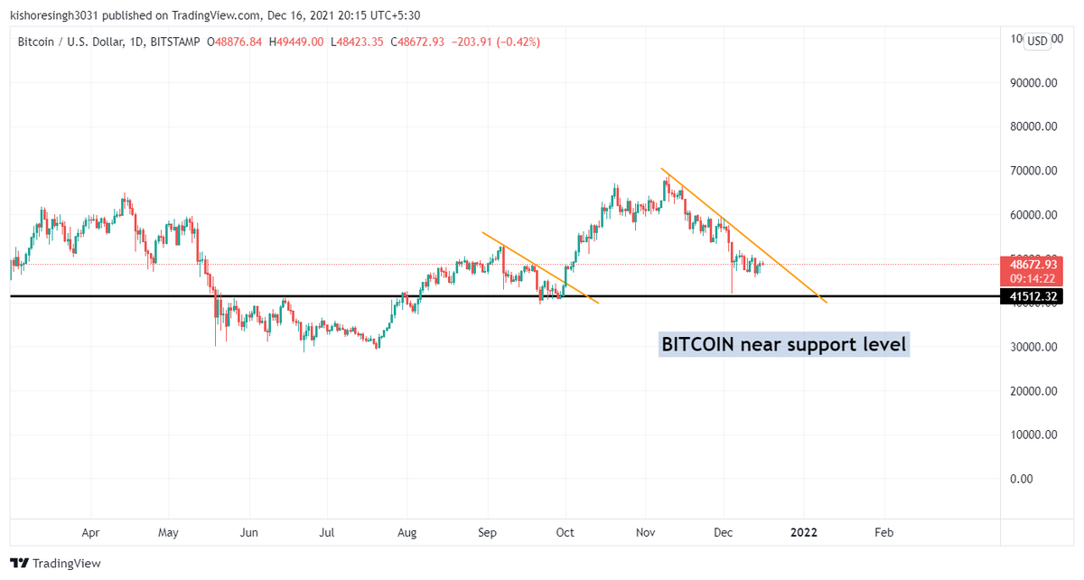 KishoreSinghx's tweet photo. Bitcoin near support level 

$BTC #Bitcoin #Cryptos https://t.co/TN8P5jqdIe
