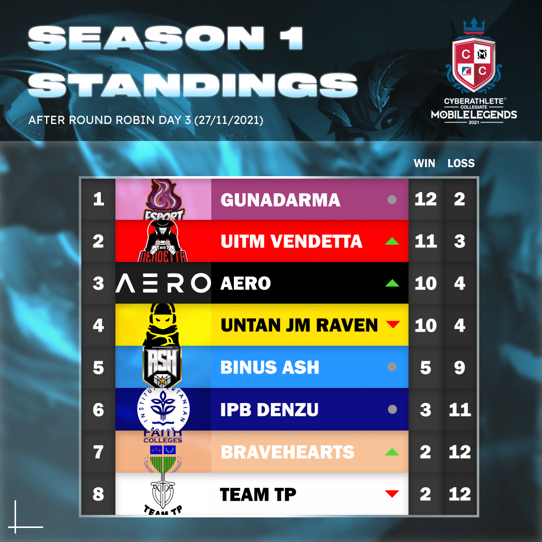 After 3 Saturdays of non-stop action, Cyberathlete Collegiate Mobile Legends Season 1 Round Robin concludes with UiTM Vendetta 🇲🇾 catapulting themselves to second, securing a spot in the Season 1 Final against Gunadarma. #CCML