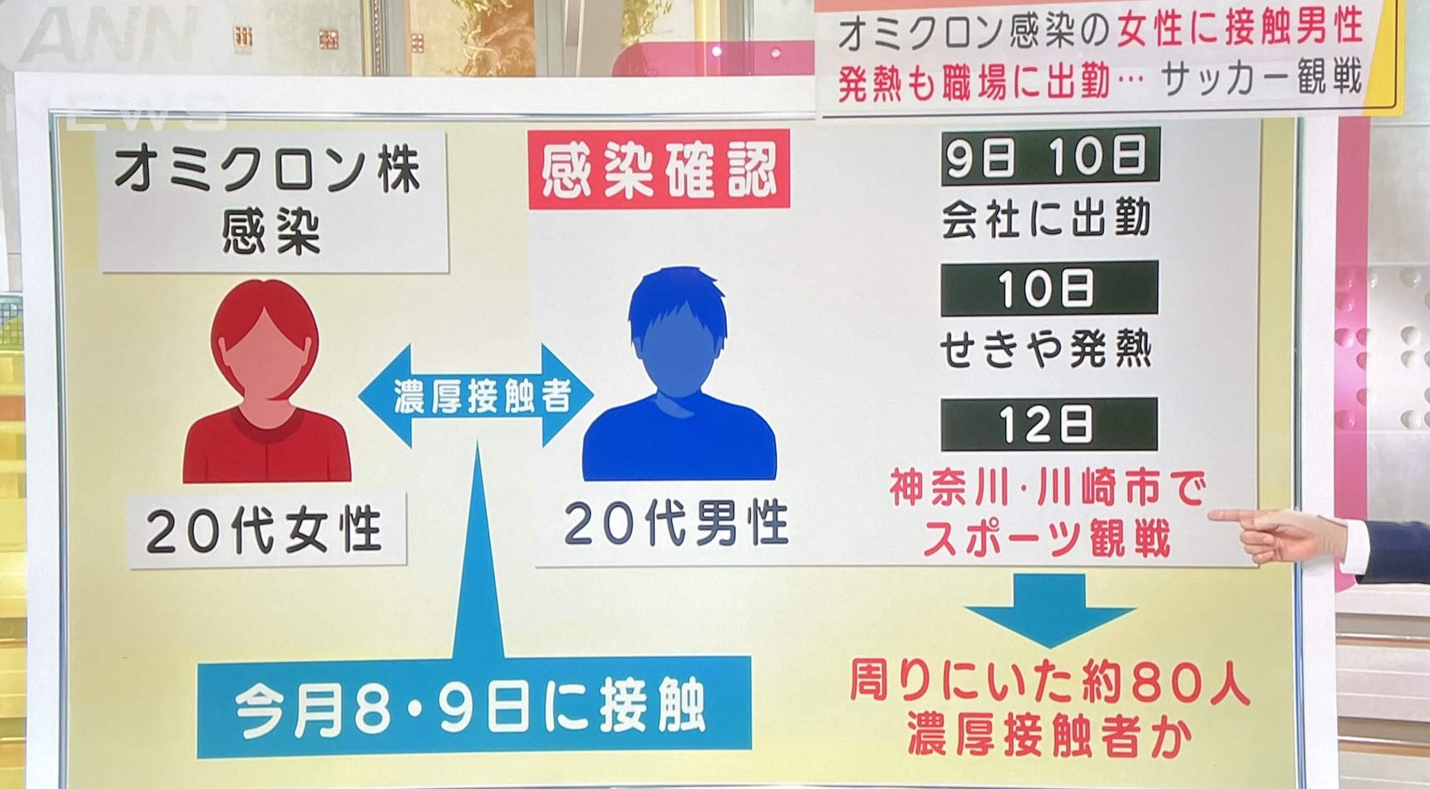 John Daub (ONLY in JAPAN) on Twitter "Omicron in Japan 12/8 a