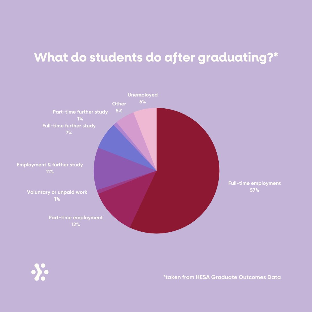 BsynCareers's tweet photo. What do students do after graduating?

Read our new blog on bsynergetic to learn more about graduate employment and salaries in 2021!

#bsynergetic #insights #blog #graduate #job #gradjobs #employment #salary #recruiting #statistics https://t.co/zeAz05ksQB