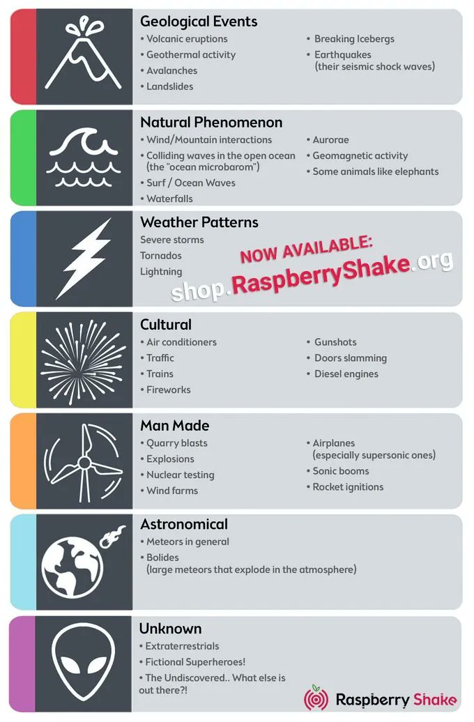 raspishake's tweet photo. Do you have a #SmartHome? It's possible to detect #avalanches #landslides #storms #trains #explosions #windfarms #bolides #meteors #eruptions &amp; more, from your own home with the #RBOOM #infrasound monitor! ➡️ https://t.co/eyRmaSXYBu https://t.co/qYK3Qa582u