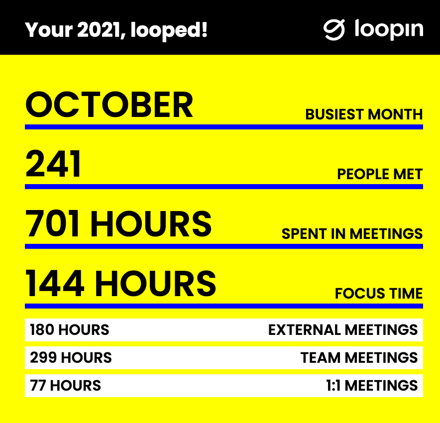 my 2021 calendar analytics via <a href="/loopinhq/">LoopinHQ</a> - i've been using them for notetaking and to-dos across meetings (apparently i'm in a lot of them😬). lmk your #calendarhacks and #meetinghacks!