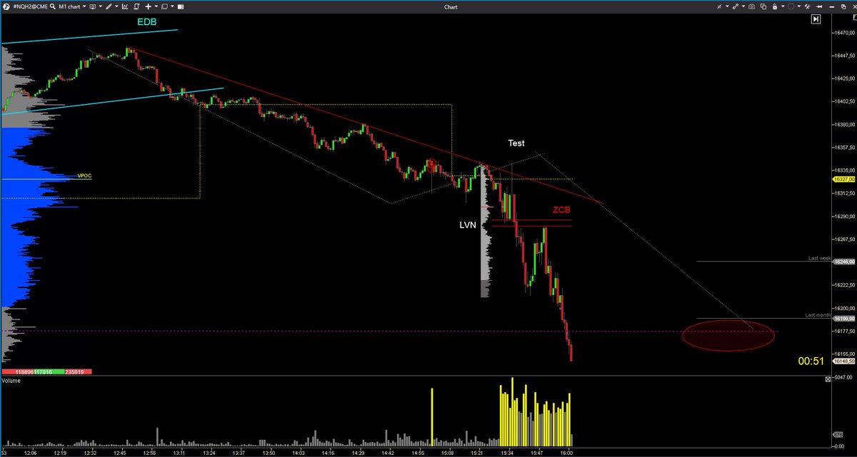 EspeculacionCP's tweet photo. 📊Trading Room en directo 16.12.2021 #NQ #NASDAQ100📊

✅EDB +DV Diaria en E.E.U.U. buscamos OM. En intermedio un Test a LVN y ZCB

#VolumeProfile #PriceAction #ECP #VSA #OrderFlow
https://t.co/pBu4lYQSd5 https://t.co/y4SOxWTkiT