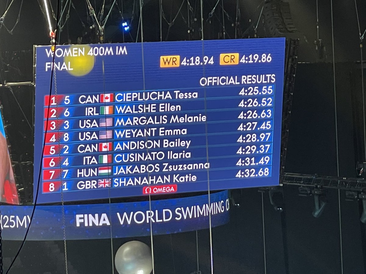 John Atkinson (@johnatkinswim) on Twitter photo Gold and 5th in the womens 400 IM, great swimming ! World champion Tessa congrats 🇨🇦<a href="/FINA21AbuDhabi/">FINA World Swimming Championships (25m)</a> @fina1908 <a href="/SwimmingCanada/">Swimming Canada / Natation Canada</a> <a href="/CBCOlympics/">CBC Olympics</a> <a href="/CAN_SwimCoaches/">Canadian Swimming Coaches Association</a> <a href="/ownthepodium/">Own the Podium</a> <a href="/CwthSportCAN/">Commonwealth Sport Canada</a> <a href="/SportCanada_EN/">Sport Canada</a> <a href="/PascaleStOnge_/">Pascale St-Onge</a> <a href="/vankayak/">Adam van Koeverden</a> Gold and 5th in the womens 400 IM, great swimming ! World champion Tessa congrats 🇨🇦<a href="/FINA21AbuDhabi/">FINA World Swimming Championships (25m)</a> @fina1908 <a href="/SwimmingCanada/">Swimming Canada / Natation Canada</a> <a href="/CBCOlympics/">CBC Olympics</a> <a href="/CAN_SwimCoaches/">Canadian Swimming Coaches Association</a> <a href="/ownthepodium/">Own the Podium</a> <a href="/CwthSportCAN/">Commonwealth Sport Canada</a> <a href="/SportCanada_EN/">Sport Canada</a> <a href="/PascaleStOnge_/">Pascale St-Onge</a> <a href="/vankayak/">Adam van Koeverden</a>