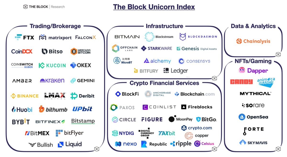 Il y a 936 licornes (sociétés valorisées plus de 1 milliard $) dans le monde, dont 65 dans la crypto comme les Français <a href="/Sorare/">Sorare</a> et <a href="/Ledger/">Ledger</a>.

Source <a href="/TheBlock__/">The Block</a> : tbstat.com/wp/uploads/202…