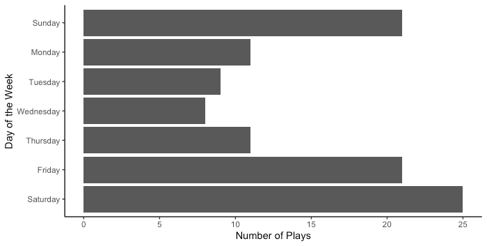 StephanieYang93's tweet photo. What I do when I have too much time on my hands: look at my family's 2021 board game data! Used data from #tidytuesday (2019-03-12) and manually curated BGG data for games published before 1950. These represent unique days of play (so we played mahjong on 8 different days). https://t.co/Q2A8HttUzG