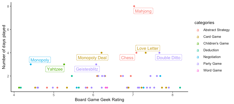 StephanieYang93's tweet photo. What I do when I have too much time on my hands: look at my family's 2021 board game data! Used data from #tidytuesday (2019-03-12) and manually curated BGG data for games published before 1950. These represent unique days of play (so we played mahjong on 8 different days). https://t.co/Q2A8HttUzG