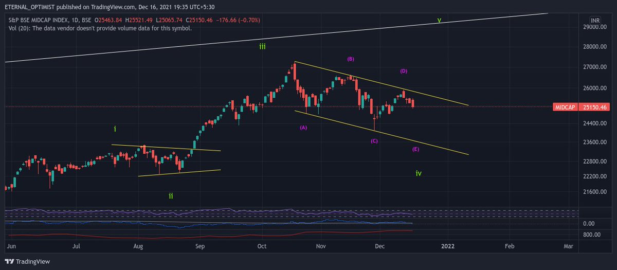 Keerti__Sharma's tweet photo. #MarketView & #HedgeStrategy for tomorrow uploaded on Mentorship group...
Smallcaps may underperform in coming days..
Few charts from the report
Check at https://t.co/A7yxVTcPLK https://t.co/yRxbzecwDM
