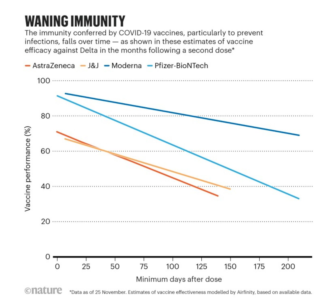 Eric Topol on Twitter "Summary graph of waning immunity for 4 vaccines
