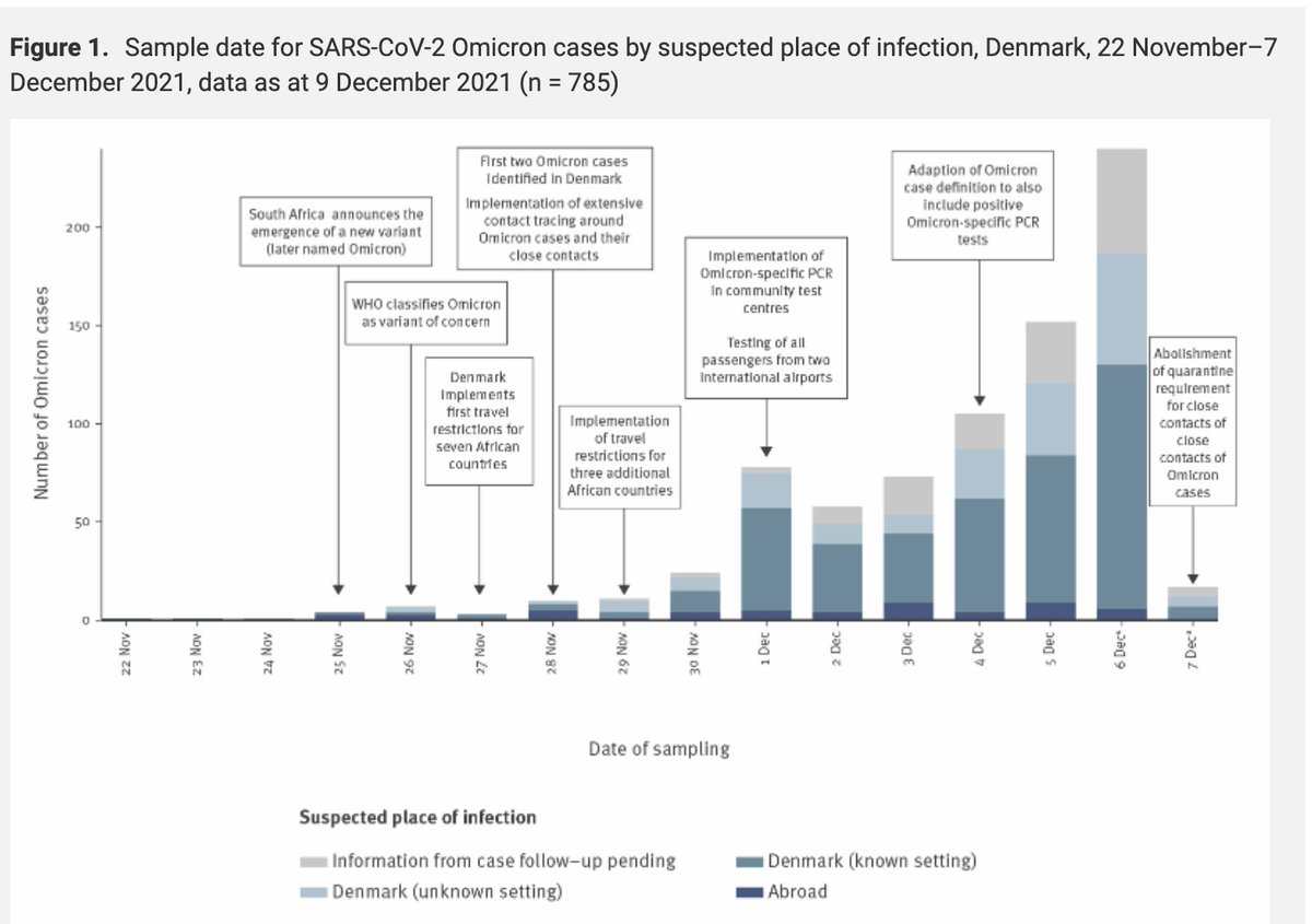 Information on initial 785 cases of #Omicron in #Denmark 
- Cases between 2 - 95 years old
- 55% male, 9 hospitalized, 1 needed ICU treatment
- No deaths
- 599 were fully vaccinated and 56 had vaccine plus booster (83% fully or booster vaccinated)

eurosurveillance.org/content/10.280…