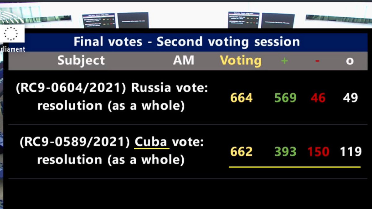 PrisonersDFNdrs's tweet photo. Abrumadora mayoría del @Europarl_EN 🇪🇺, incluida la izquierda y los verdes, votan en contra de la represión del sistema totalitario #Cuba y por la visibilización de la Sociedad Civil🇨🇺 

A FAVOR: 393
EN CONTRA: 150
ABSTENCIONES: 119

Votaciones 👉🏾 https://t.co/l4NbXDNFUu https://t.co/dWZPSnfMEo