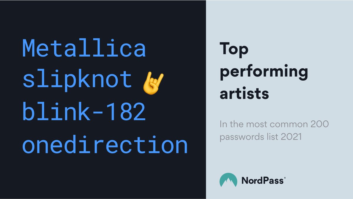 #PasswordsWrapped 2021. Discover the top performing artist who got the world through the year — as a password 👉 content.nordpass.com/artists

#NordPass #worstpasswords #wrapped2021 #2021wrapped @onedirection @Metallica @slipknot @blink182