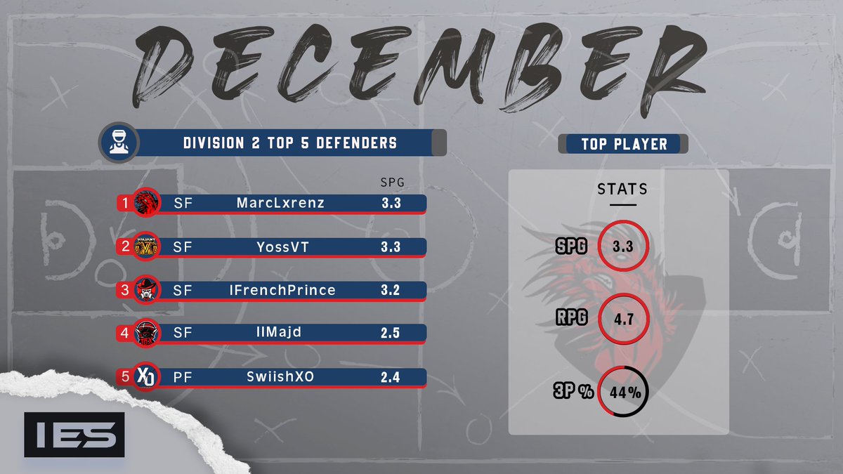 International E-Sports (IES) (@2k_ies) on Twitter photo โ๏ธ Division 2 Best Performing players so far in ๐๐๐๐๐ฆ๐๐๐ซ ๐๐จ๐ฎ๐ซ๐ง๐๐ฆ๐๐ง๐ญ!
Best Defender - <a href="/MarcLxrenz/">Marc Lxrenz</a> is averaging 3.3 SPG, and with his help in defence, <a href="/RedHorseEU/">Red Horse</a> have secured a playoffs spot!
๐Division 2 best performing players: 2k-ies.com/ps5-division-2โฆ โ๏ธ Division 2 Best Performing players so far in ๐๐๐๐๐ฆ๐๐๐ซ ๐๐จ๐ฎ๐ซ๐ง๐๐ฆ๐๐ง๐ญ!
Best Defender - <a href="/MarcLxrenz/">Marc Lxrenz</a> is averaging 3.3 SPG, and with his help in defence, <a href="/RedHorseEU/">Red Horse</a> have secured a playoffs spot!
๐Division 2 best performing players: 2k-ies.com/ps5-division-2โฆ