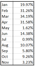 markminervini's tweet photo. This is what a 325% return in 11-months looks like.👇 Nothing spectacular. No huge winners. Just consistent risk/reward management and turning over the edge. https://t.co/HUhwpMTiOA