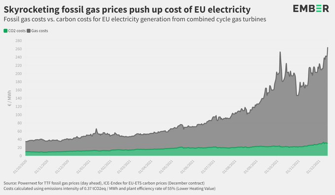 CleanPowerDave's tweet photo. Personally, i'm not offended that Urulsa cut off Ember's logo 😂⚡️

(such great work by Ember's Sarah Brown spreading the word on gas price impacting electricity price 👏) https://t.co/MRQs2rUOLy