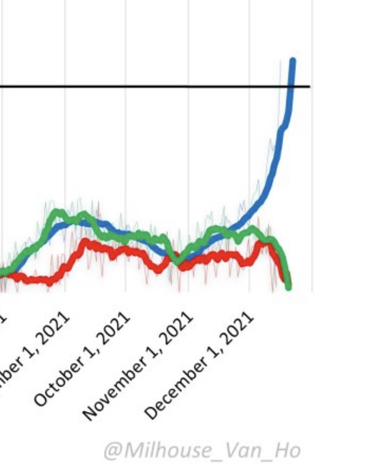 DavidAnber's tweet photo. #omicron is obviously a game changer: it’s time to stop the games and go back to normal. Look at cases compared to deaths and hospitalizations. https://t.co/chtoi7Pgn9