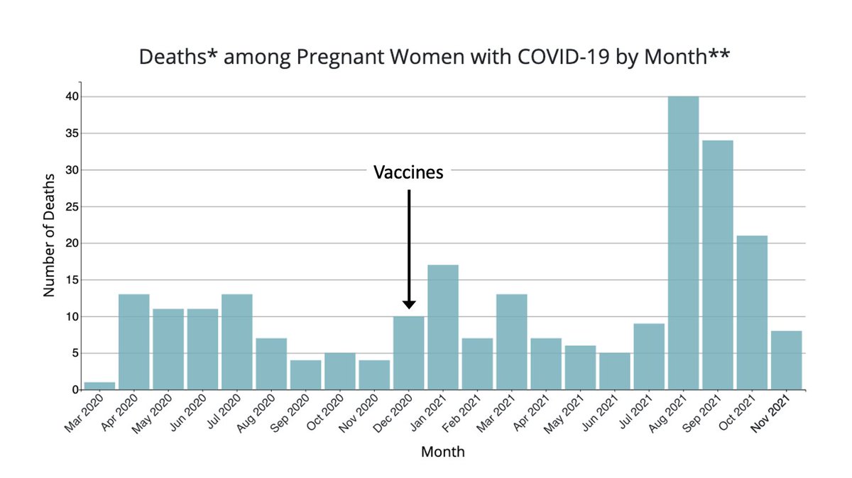 Sobering data from the CDC on #COVID19 + #pregnancy: covid.cdc.gov/covid-data-tra…

1. These data are likely *under*reported
2. It didn't have to be this way
#GetVaccinated #obgyntwitter #MFMtwitter