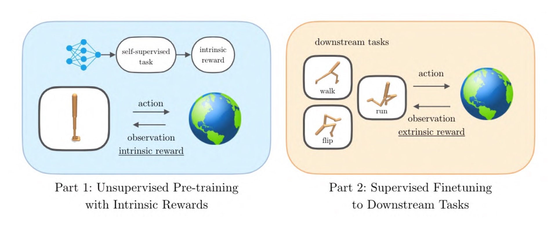 Denis Yarats on Twitter: "@MishaLaskin wrote a nice blog post about our  recent work on establishing benchmarking for Unsupervised RL, please take a  look: https://t.co/YesL4jnU4x https://t.co/Bm1YZMLPni" / Twitter