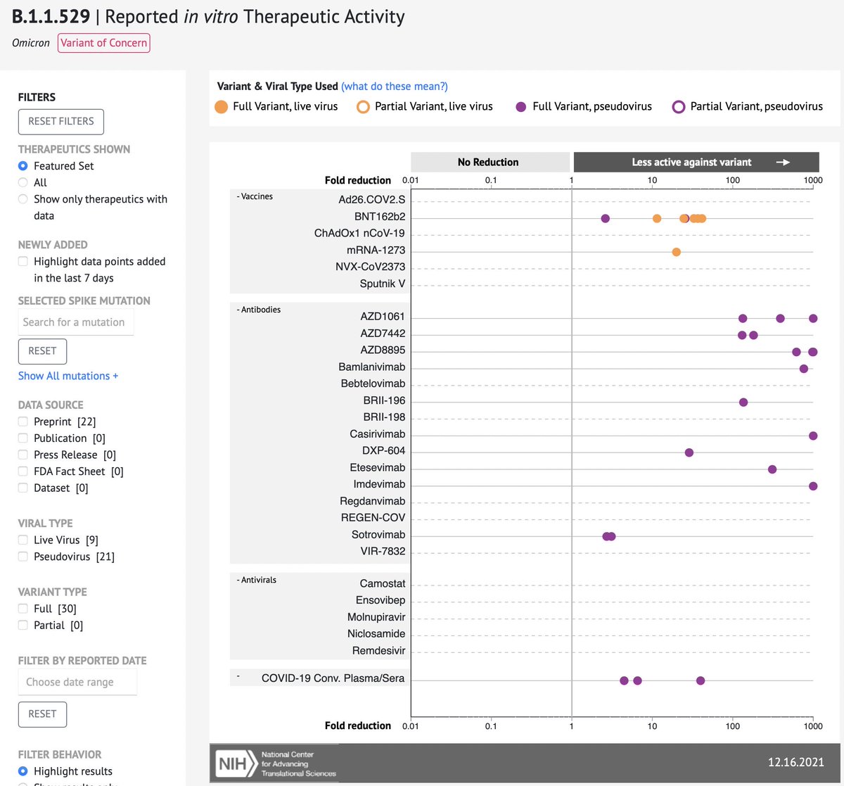 alhkim's tweet photo. STOP THE PRESSES! Many🙏 to @benryanwriter for this: new @AstraZeneca press release states EVUSHELD CAN NEUTRALIZE OMICRON, albeit with 10X higher titers than to ancestral S protein per data from independent FDA study. Press release &amp; data from @NIH OpenData Portal here. https://t.co/pnpH4dWNHQ