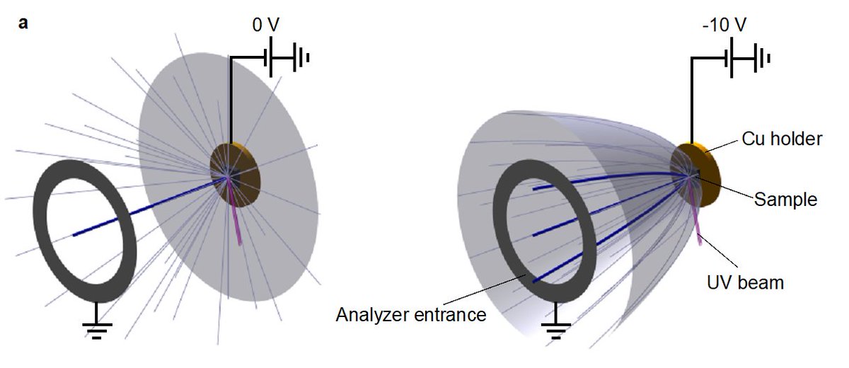 NicGauthierPhys's tweet photo. Our work on a 'wide-angle lens' for ARPES was published today in Review of Scientific Instruments! We showed how to increase the momentum field of view by applying a bias on the sample, a technique especially relevant for setups using laser light sources. https://t.co/pfPIqveHF3 https://t.co/KFdgGgFSHP
