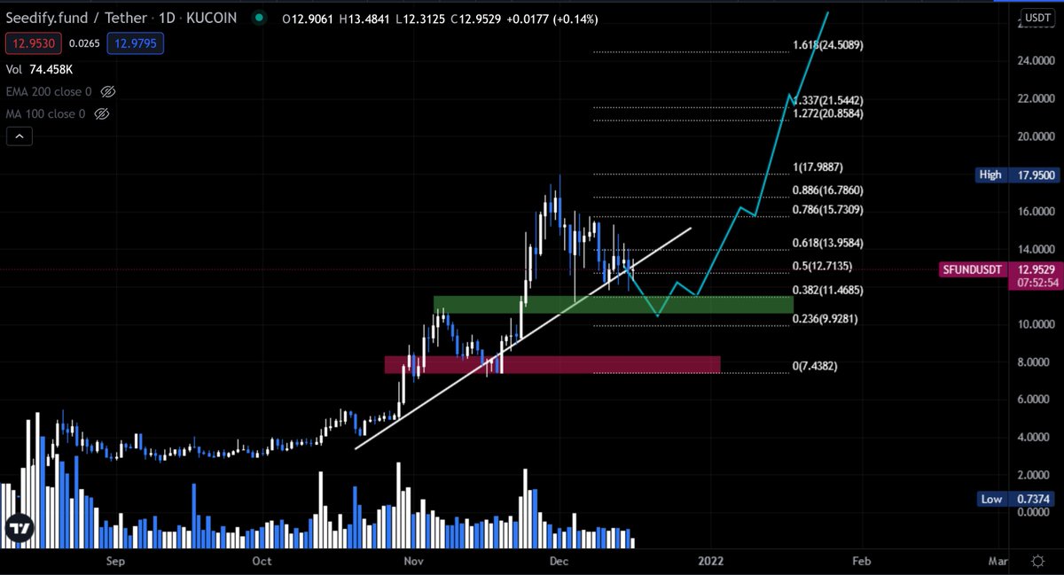 Based on previous price action expecting a play like this for $SFUND