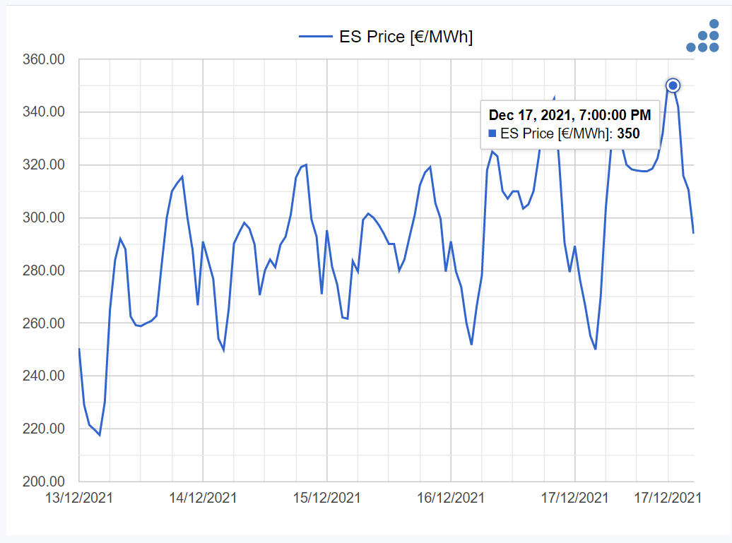 AleaSoft_EN's tweet photo. #MIBEL Spain registered new prices records for Dec 17: daily of €309.20/MWh and hourly of €350.00/MWh between 19-20h. In these #macrovolatility scenarios, price forecasting in all time horizons is essential.

https://t.co/3cYy4J8bEz https://t.co/wzdpOQ8zdI