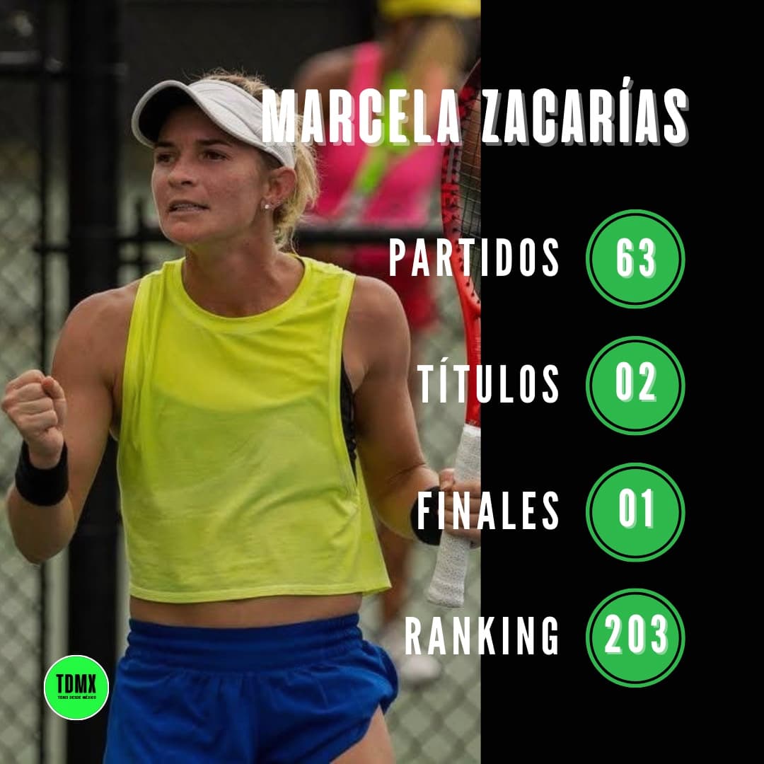 TenisDesdeMx's tweet photo. MARCELA ZACARÍAS 🇲🇽🎾

La Temporada 2021 de Marcela Zacarías 🇲🇽

6️⃣3️⃣ Partidos (37 en Singles, 26 en Dobles)
2️⃣0️⃣3️⃣ Ranking en Dobles
2️⃣6️⃣8️⃣ Ranking en Singles
🏆 Pelham con Fernanda Contreras 🇲🇽
🏆 Tyler con Giuliana Olmos 🇲🇽 https://t.co/fYZgLtmB0U