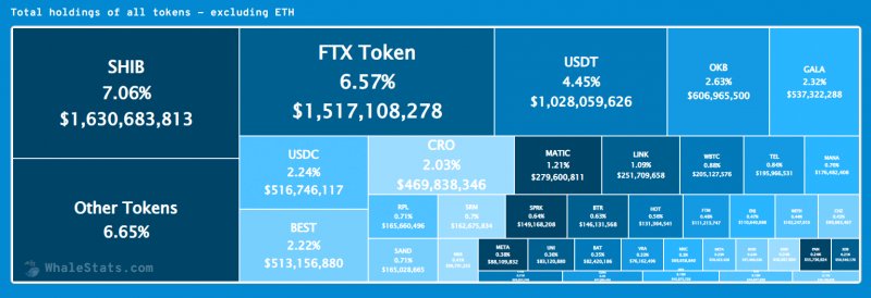 According to data shared by Whalestats, #shibainu has regained first place among #Ethereum whales. At the moment, $SHIB dominance among $ETH-based tokens held by Ethereum whales totals 7.06%. Next, come FTX token with 6.57% and USDT (4.45%).