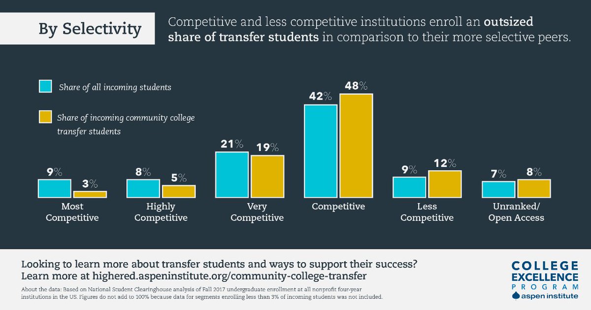 The second: our final #TacklingTransfer blog of 2021, which spotlights @NSClearinghouse data that shows ALL institutions can be engines for #comm_college #transfer. @gelmehl breaks down this and other highlights in @insidehighered. insidehighered.com/blogs/tackling…